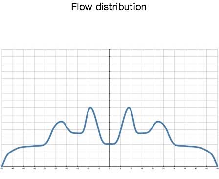 Flow distribution-spiral nozzles