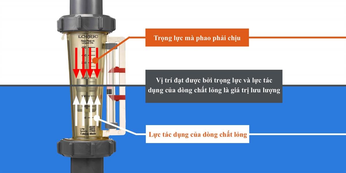 Giới thiệu về lưu lượng kế loại diện tích (lưu lượng kế dạng phao)