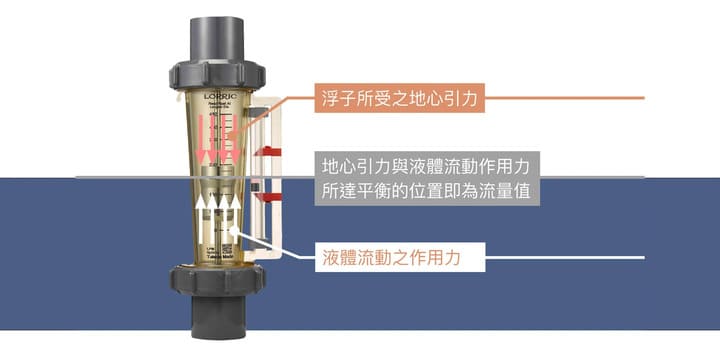 面積式流量計利用浮子的浮力、液體拉力、推力 與重力相互達成平衡測得流量
