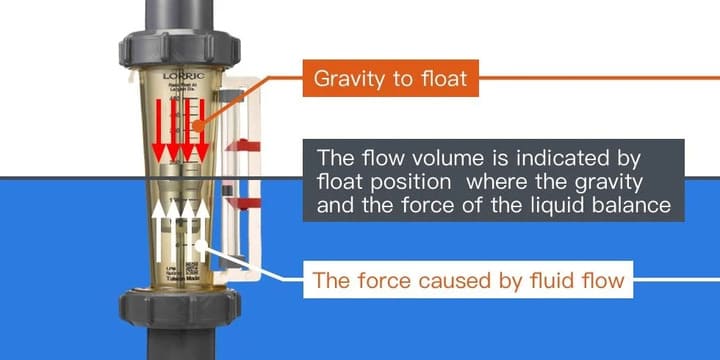 What is Rotameter (Variable Area Flow Meter)?