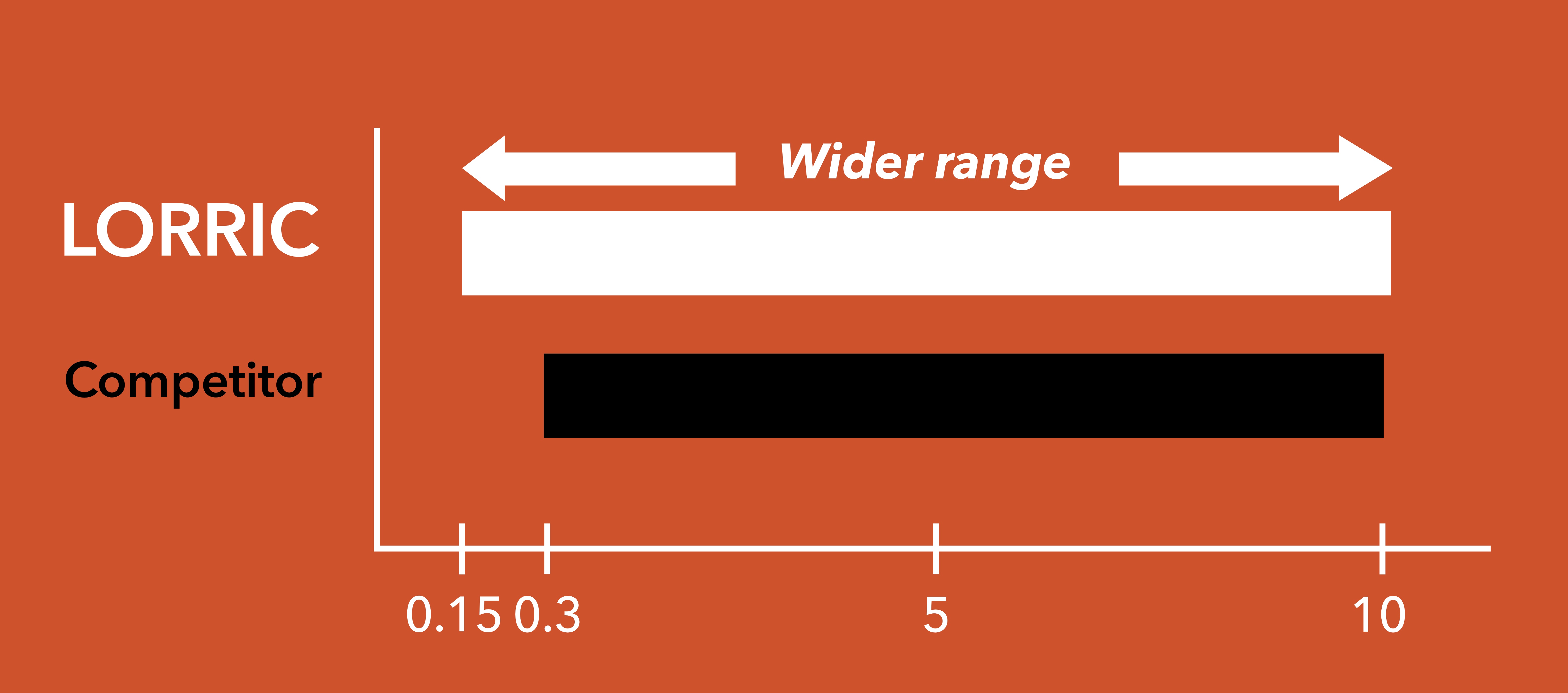 A wider flowrate detection range (0.15m/s~10m/s)