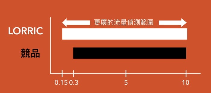 LORRIC與他牌流量偵測範圍比較