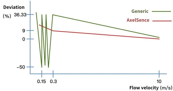  Broader flowrate detection range