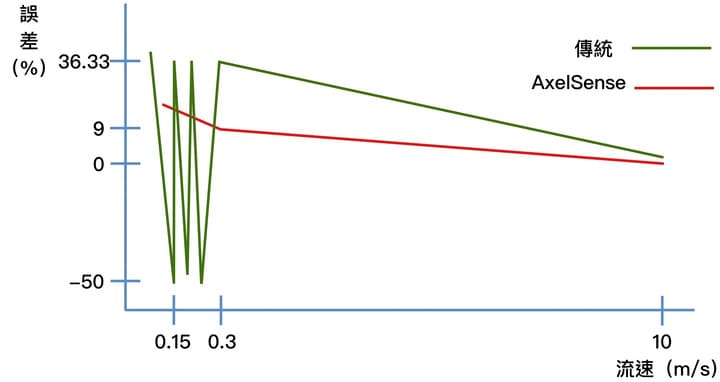  流量偵測範圍更廣