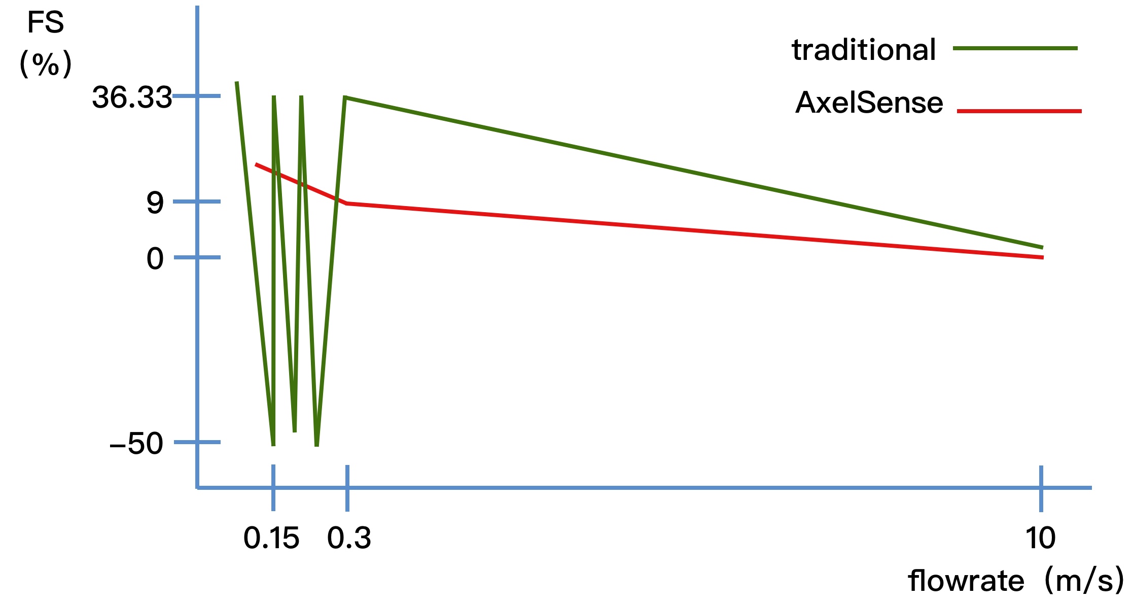 A wider flowrate detection range (0.15m/s~10m/s)