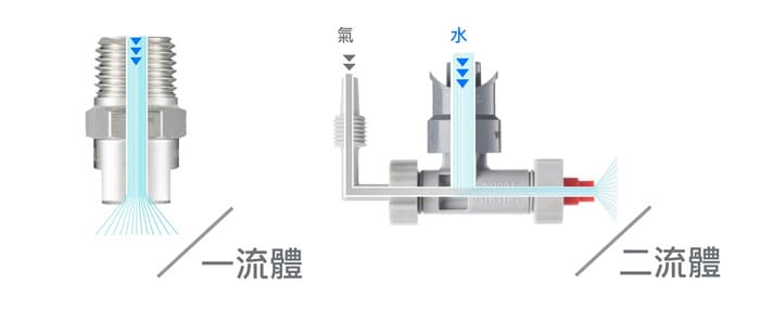 -一流體與二流體噴嘴原理示意-
