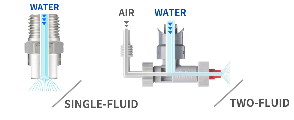 Single-fluid and Two-fluid nozzles