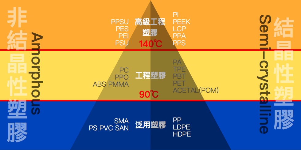 兩者差異將對材質產生 硬度、抗張強度、熔點、耐磨性、透明度等影響。下表為耐溫範圍之對應塑膠材質