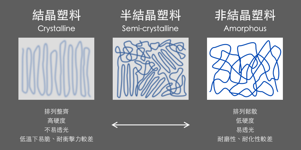結晶與非結晶塑料 結晶與非結晶塑料