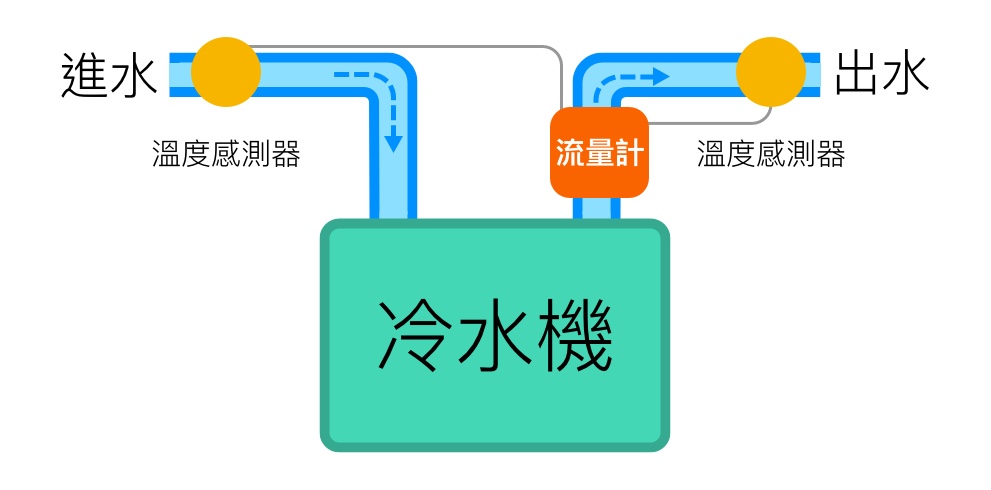 如何能在機器正常運作下，不需停機，即可直接安裝流量量測設備