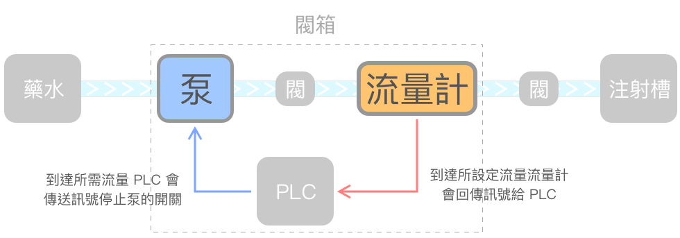 定量注入系統圖
