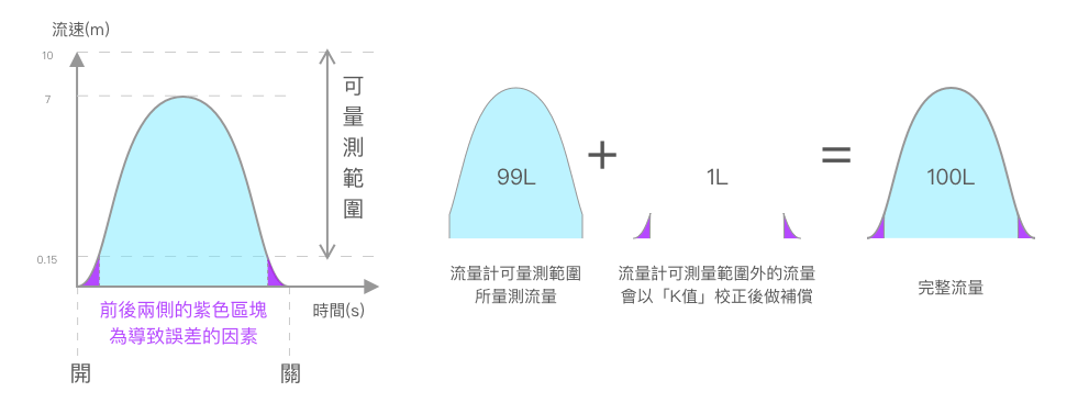 定量注入的精準度問題？K值校正原理1