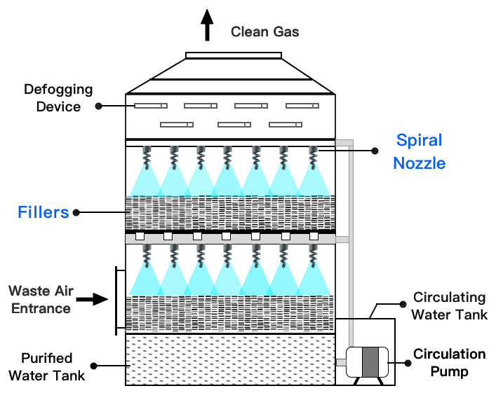 Principle of Scrubber