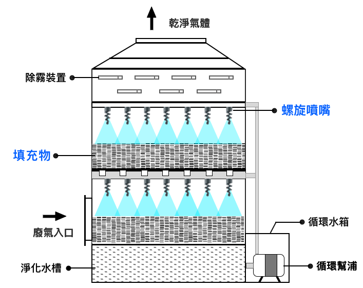 廢氣處理塔原理