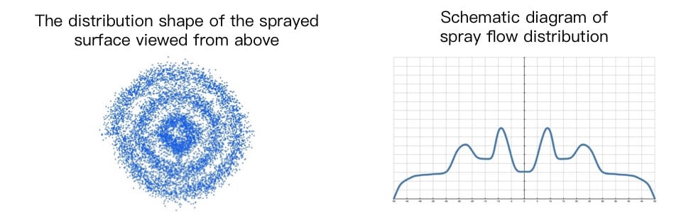 The distribution shape of the sprayed surface viewed from above. Schematic diagram of spray flow distribution.