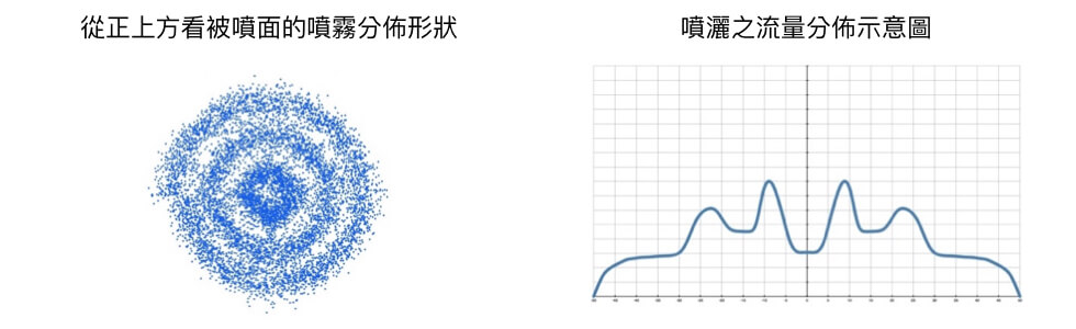 從正上方看被噴面的噴霧分布形狀 噴灑之流量分佈示意圖