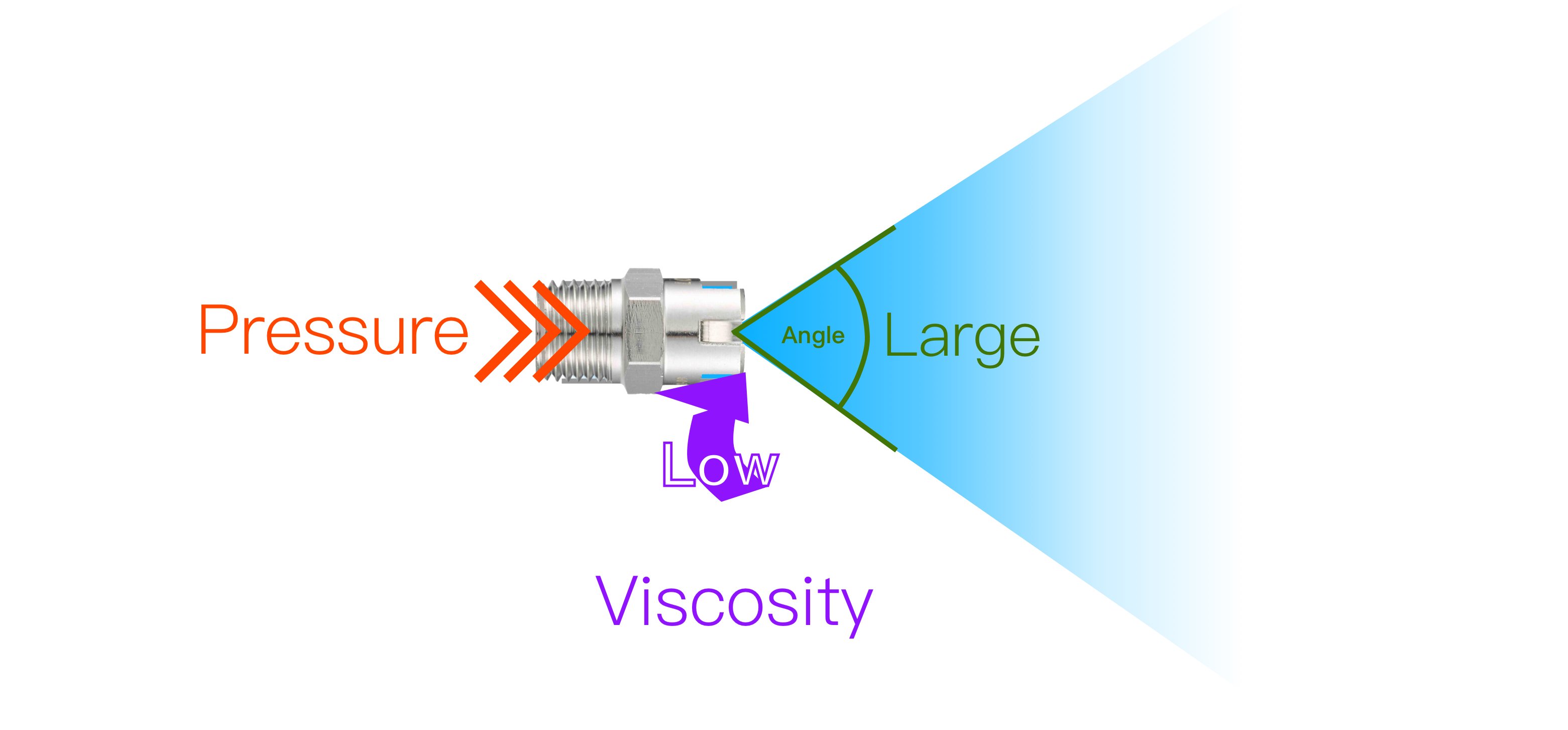 Principle of Fan Spray Nozzles large angle