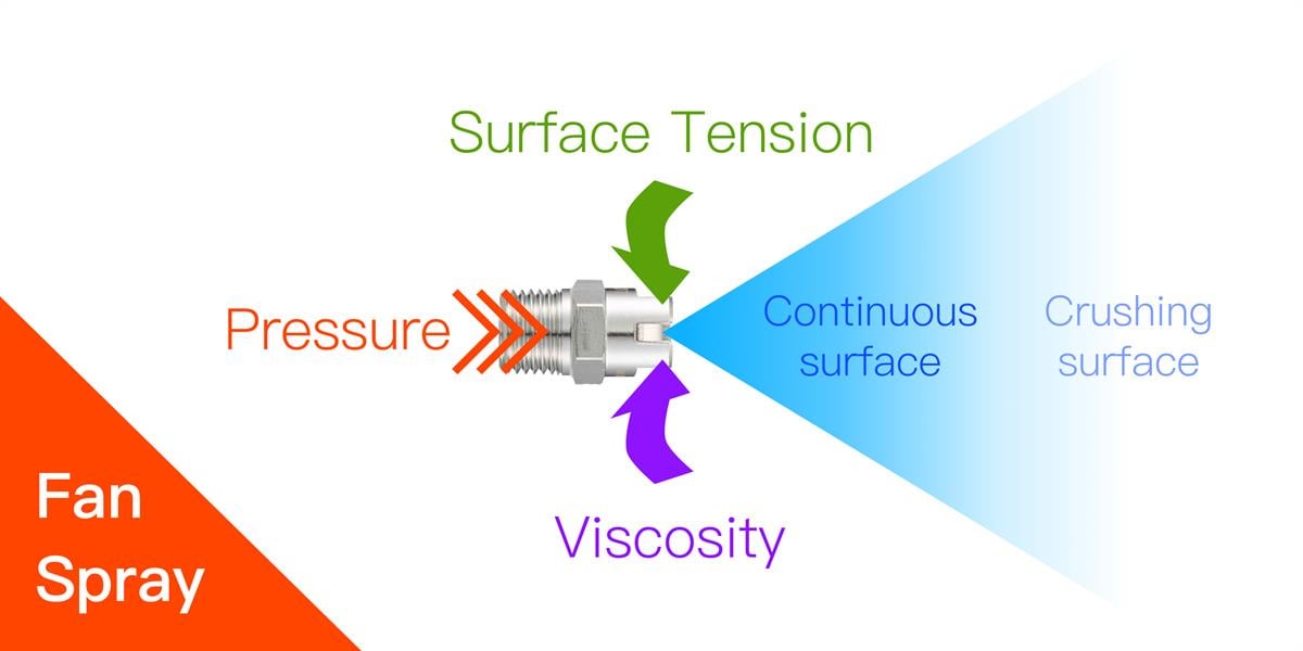 Principle of Fan Spray Nozzles