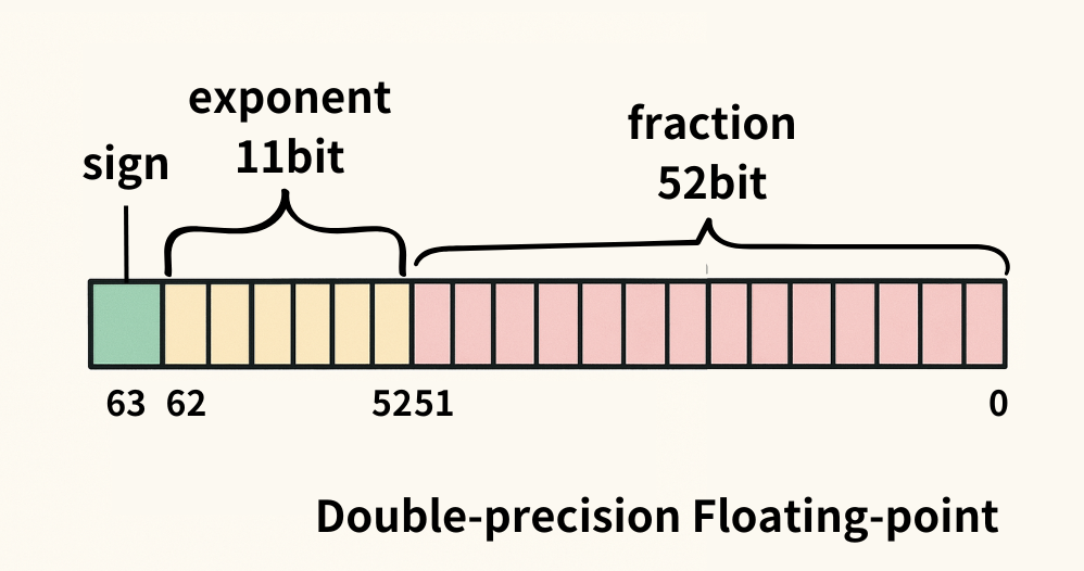 Double Precision