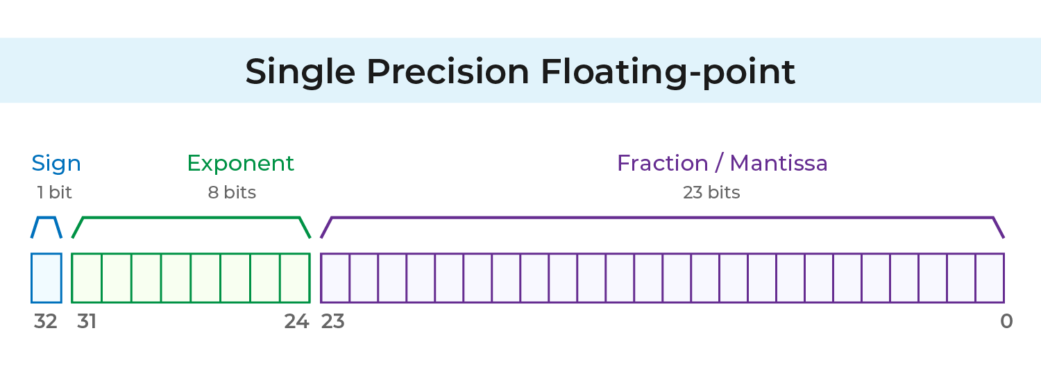 Single Precision