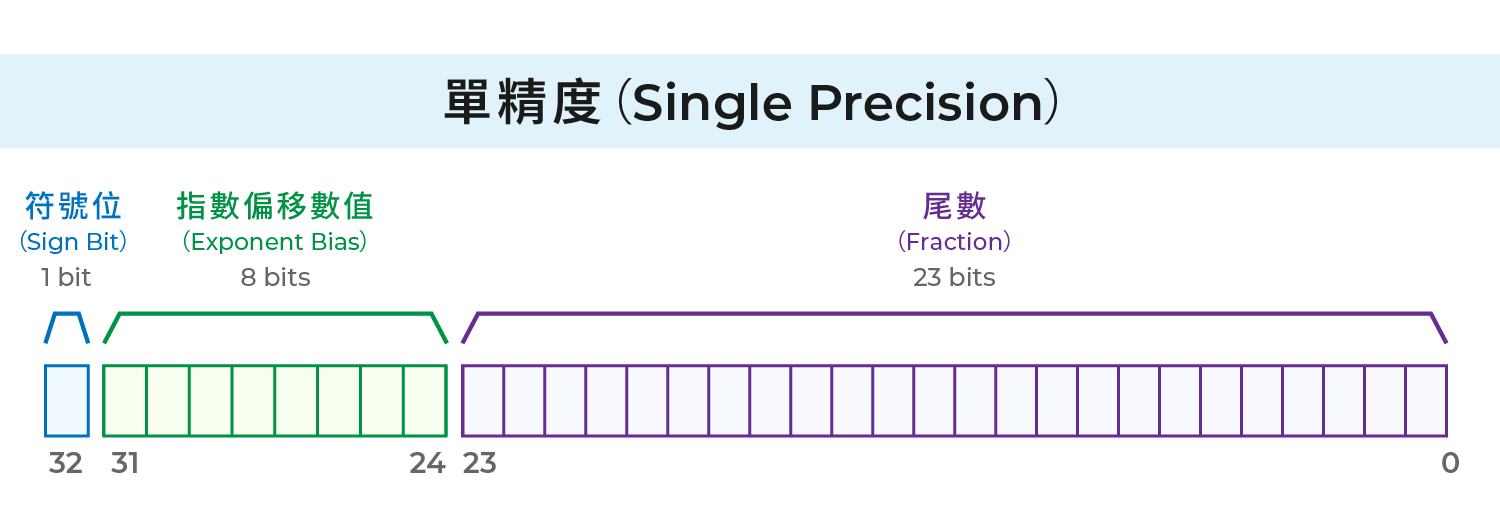 單精度(Single Precision)