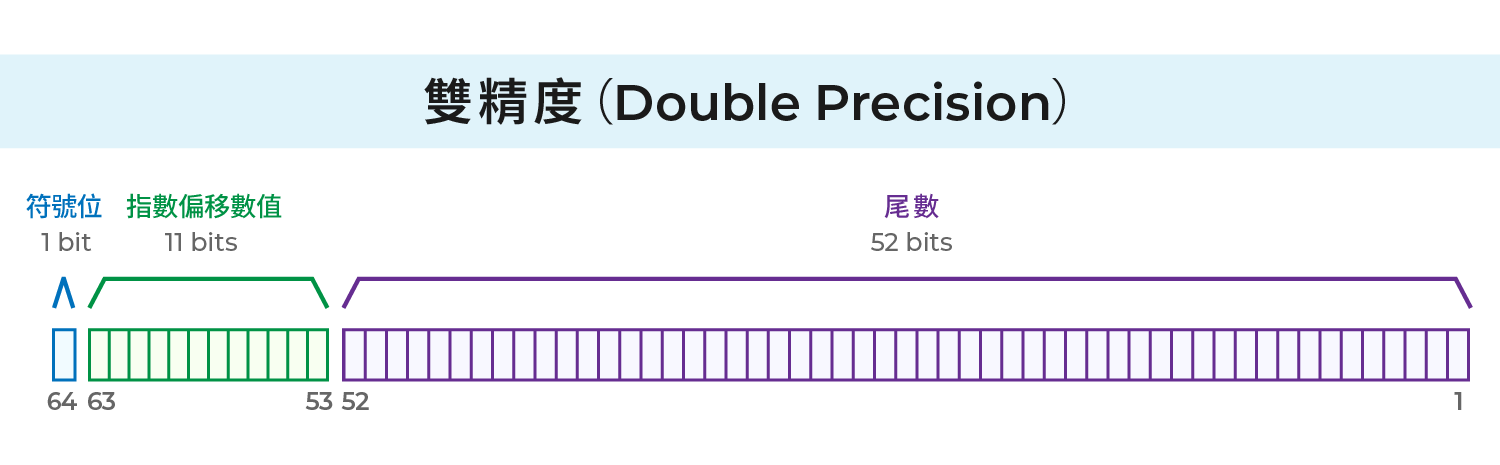 雙精度(Double Precision)