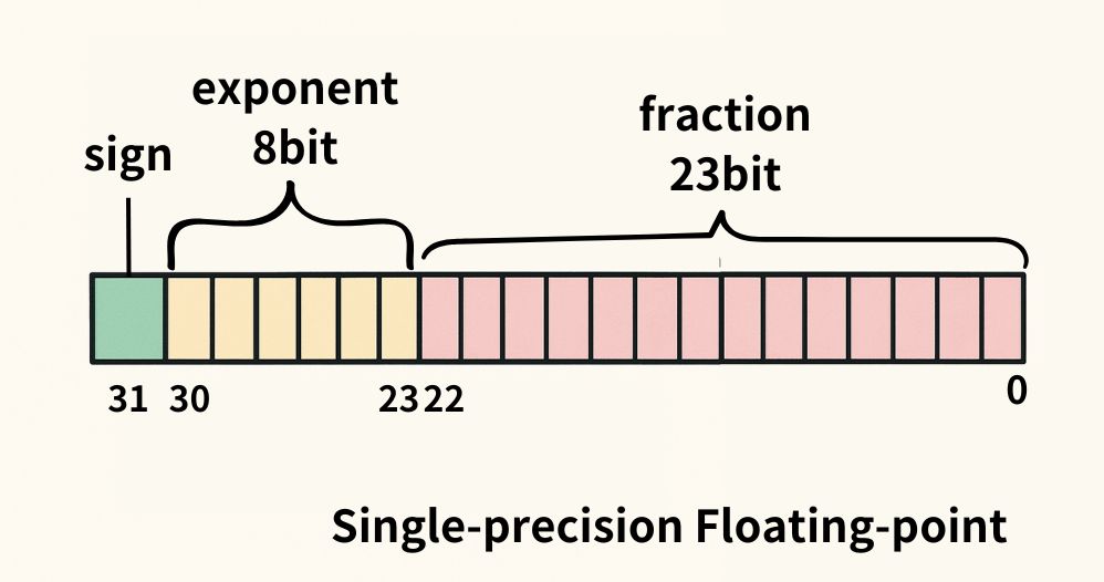 Single Precision