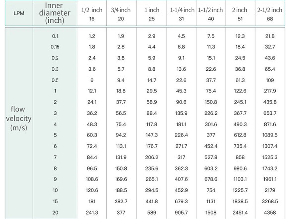Flow Rate Calculation: Flow Rate, Flow Velocity, and Pipe Size - Lorric