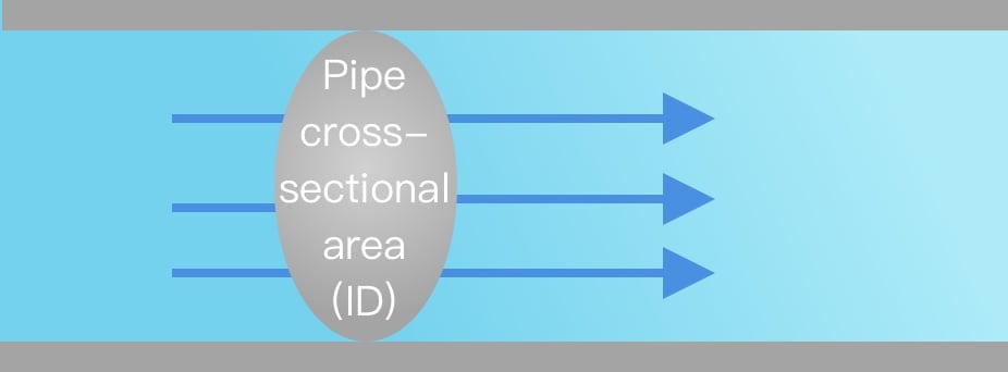 Pipe cross-sectional area