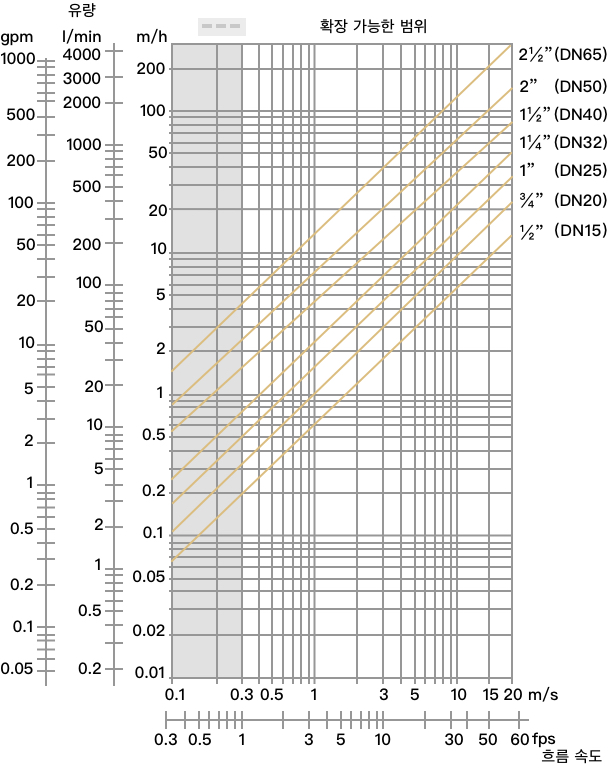 유속, 유량 및 파이프 직경 간의 관계.