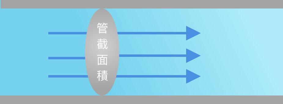 流量=管截面積X流速 流量=管截面積X流速