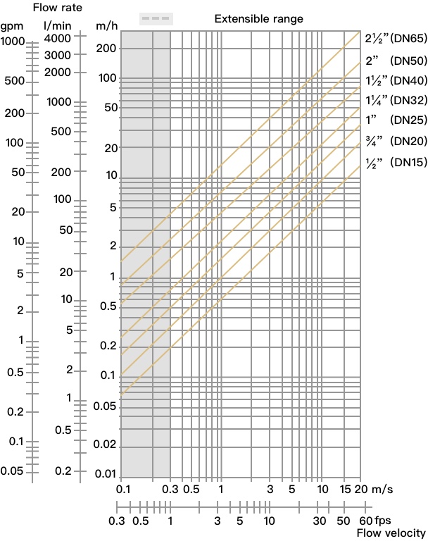 Relationship between flow rate, flow velocity, and pipe diameter.