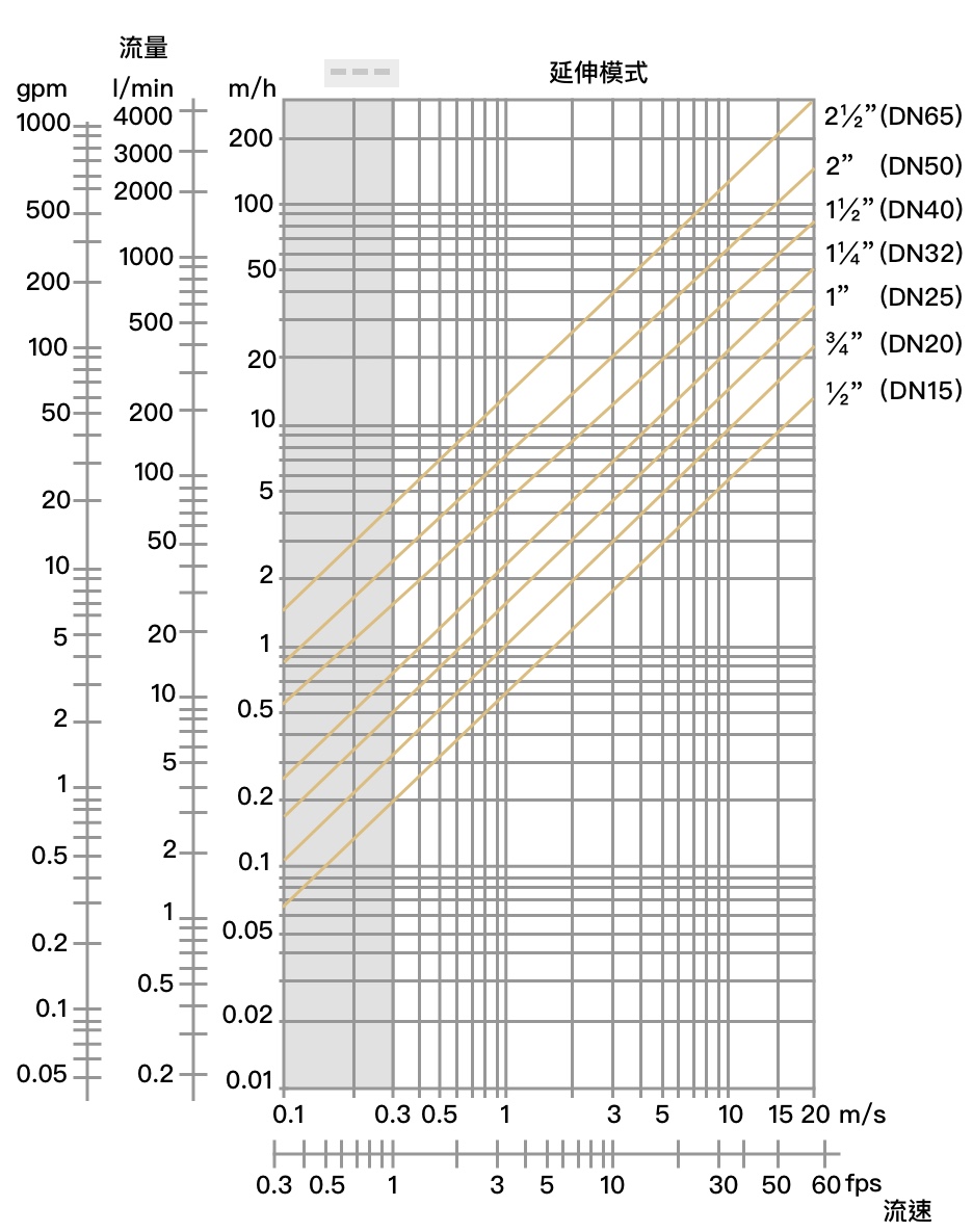 流量、流速、管徑對照圖