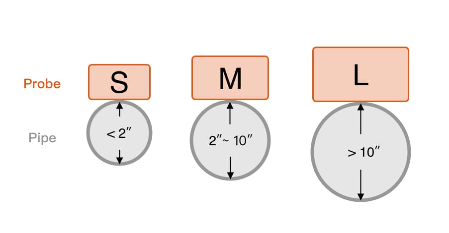 How to choose the right probe size?