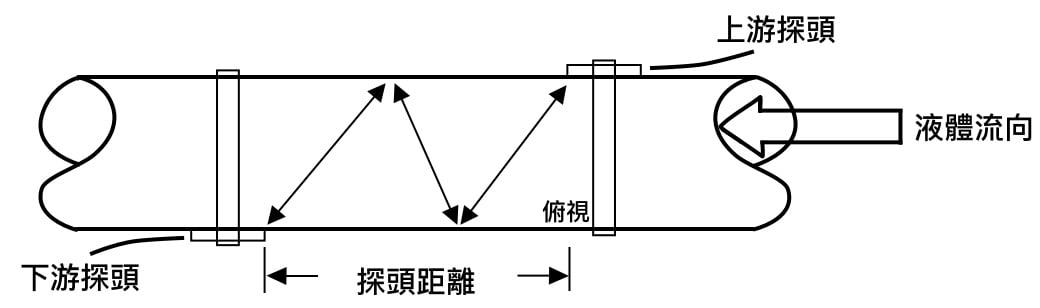 N 방법의 개념도