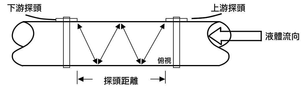 W 방법의 개념도