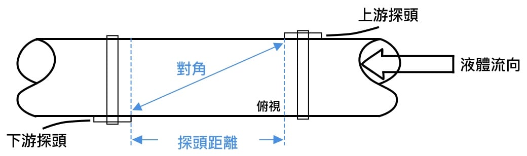 接著確認兩探頭的對角量測距離