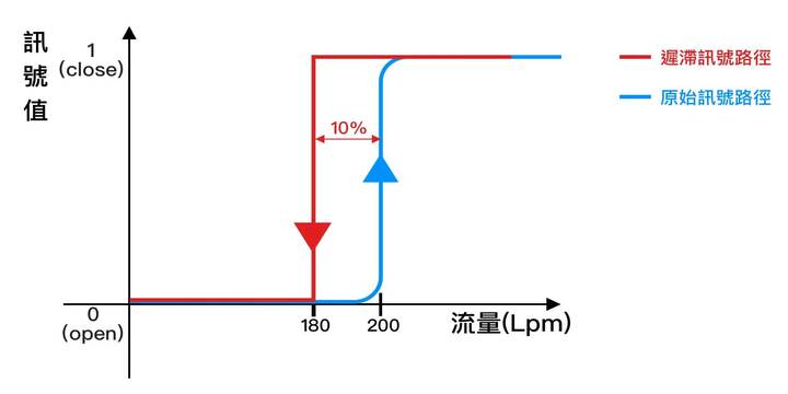 遲滯現象訊號路徑與原始路徑比照圖