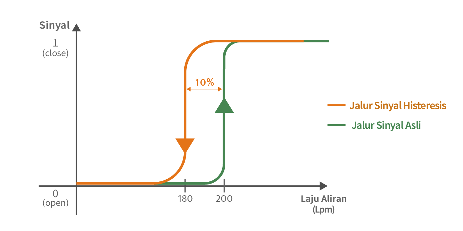 Apa itu Histeresis? Bagaimana Histeresis Meningkatkan Akurasi Aliran?