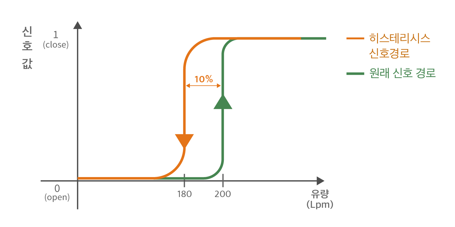 이력현상(hysteresis)이란 무엇인가? 최적의 히스테리시스 범위는 어떻게 선택할까?