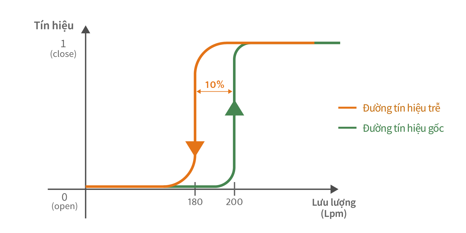 Hysteresis là gì? Cách cải thiện độ chính xác lưu lượng?