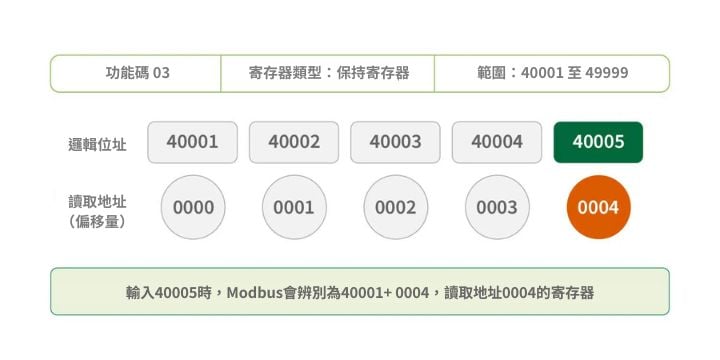 Modbus功能碼