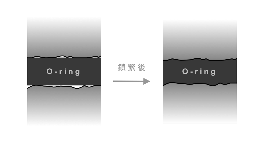 O-ring會被兩個或兩個以上的組件壓縮，使得空間填滿而產生高度密封性