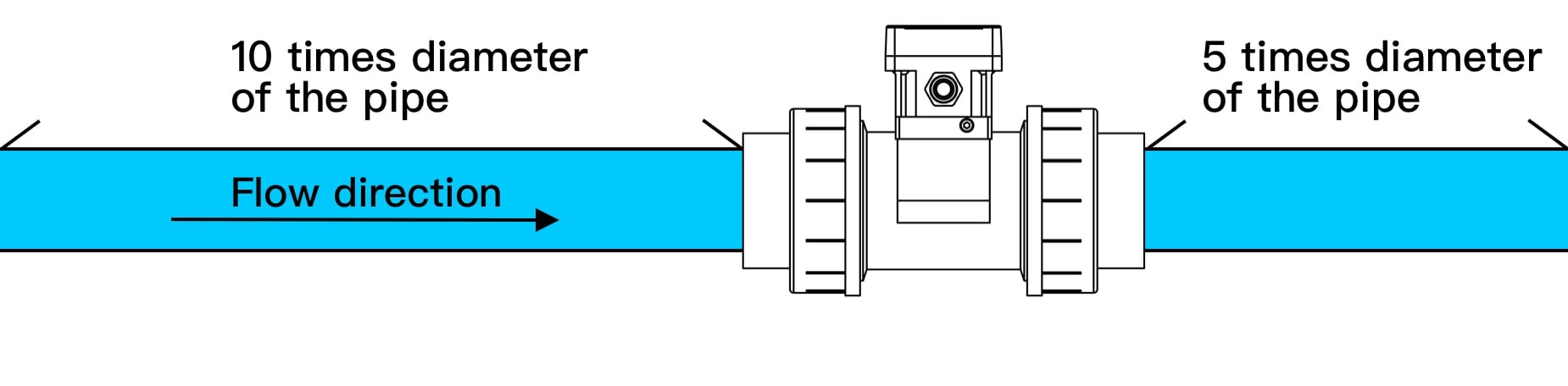 There should be at least 10D (10x the inside diameter of the pipe) of straight pipe in front of the flowmeter and 5D of straight pipe behind the flowmeter to stabilize flow.