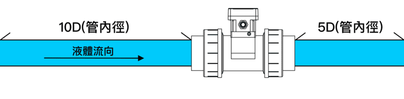 管内径：前10D後5D 示意図