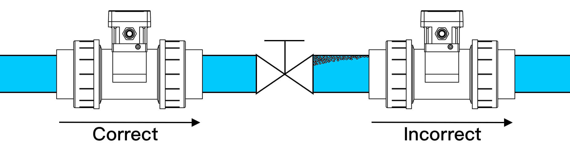  Install the paddlewheel flowmeter before the valve.