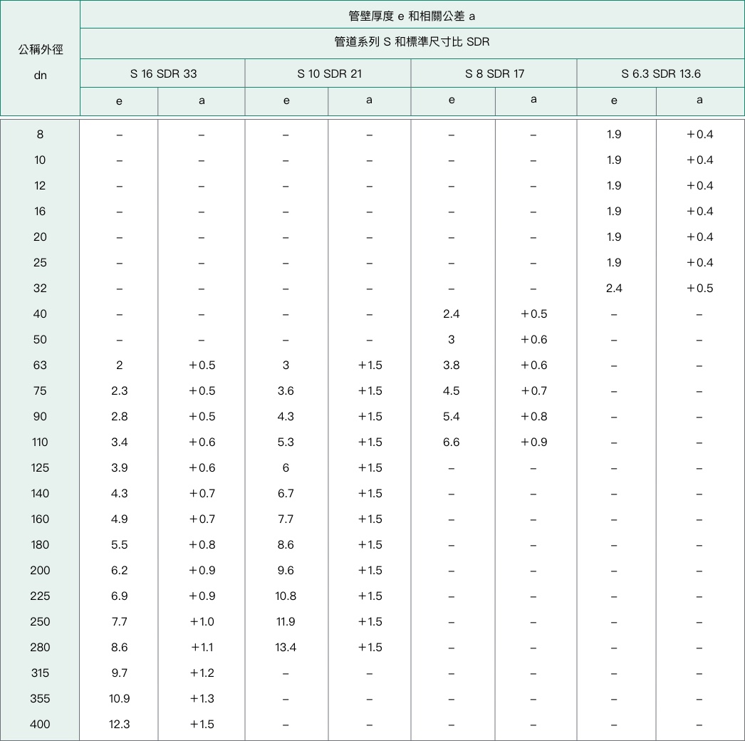 (表3-2) PVDF 管規尺寸(mm)