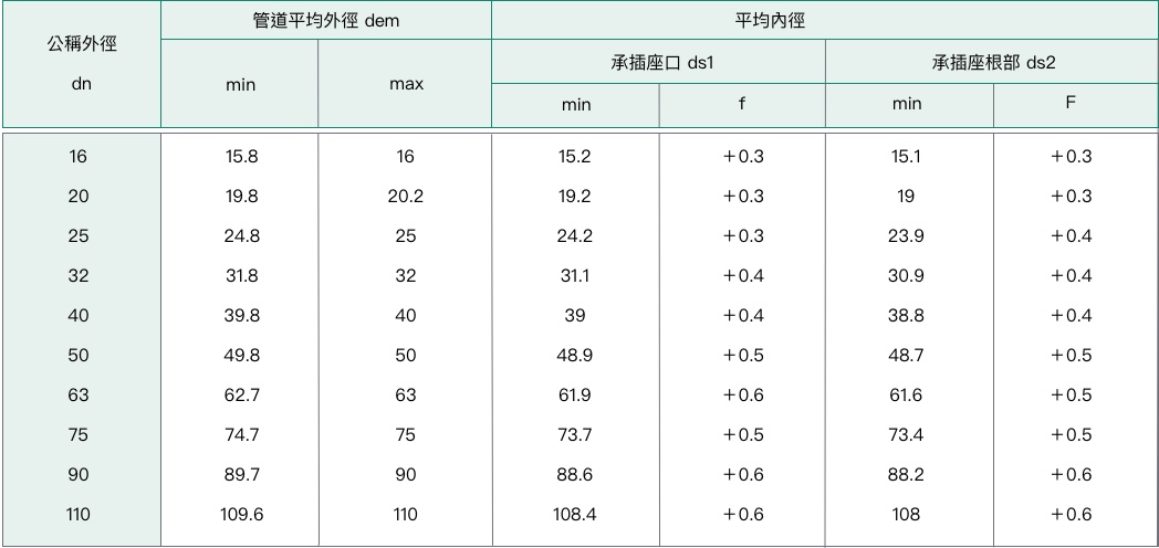 PVDF 插焊接頭的承插座直徑和長度(ISO 10931)