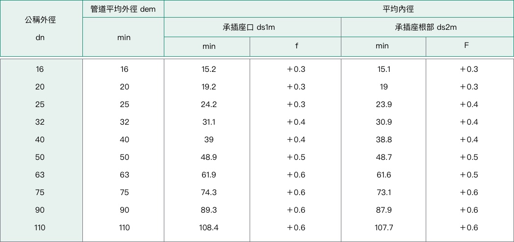 PPH 插焊接頭的承插座直徑和長度(ISO 15494)