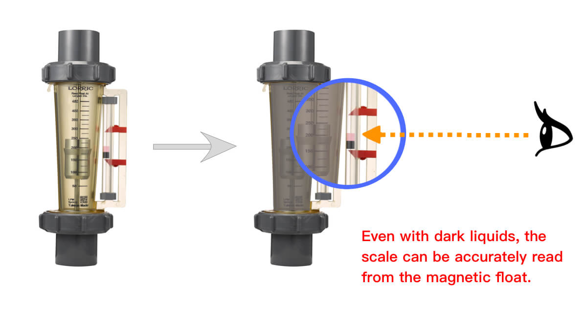 The scale can be accurately read from the magnetic float